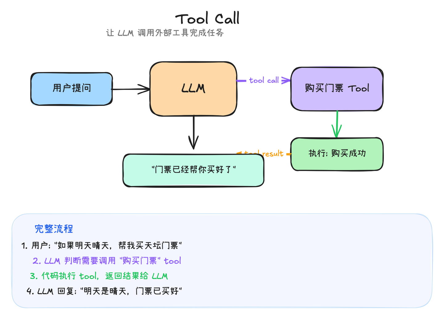 diagram-toolcall