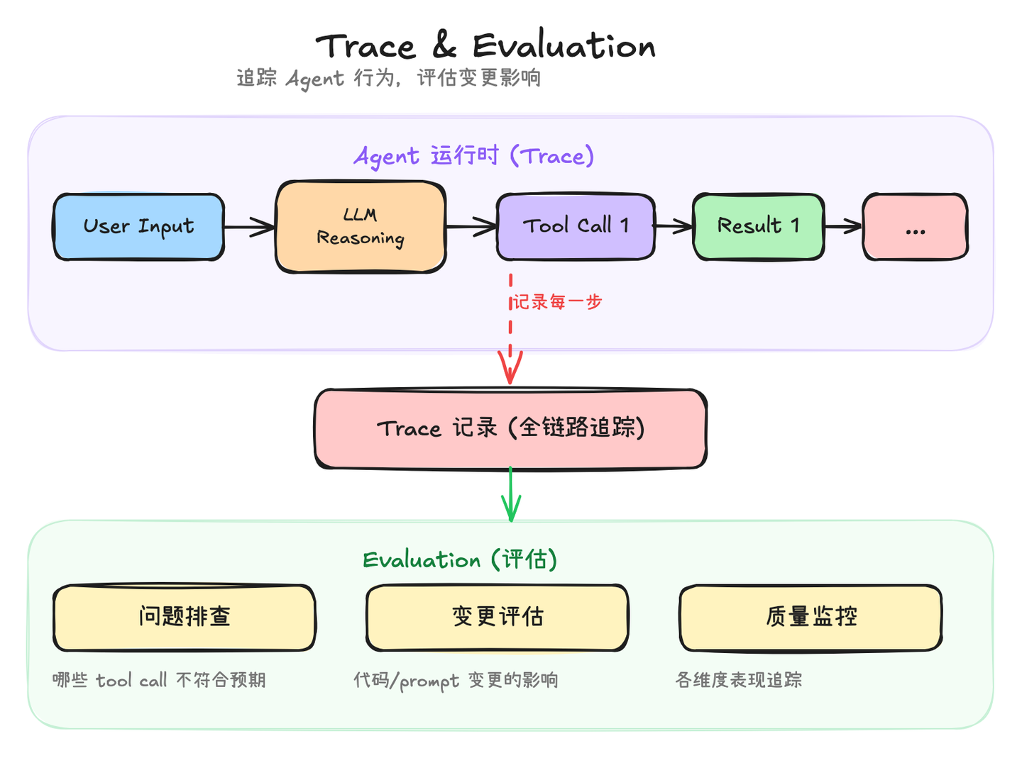diagram-trace