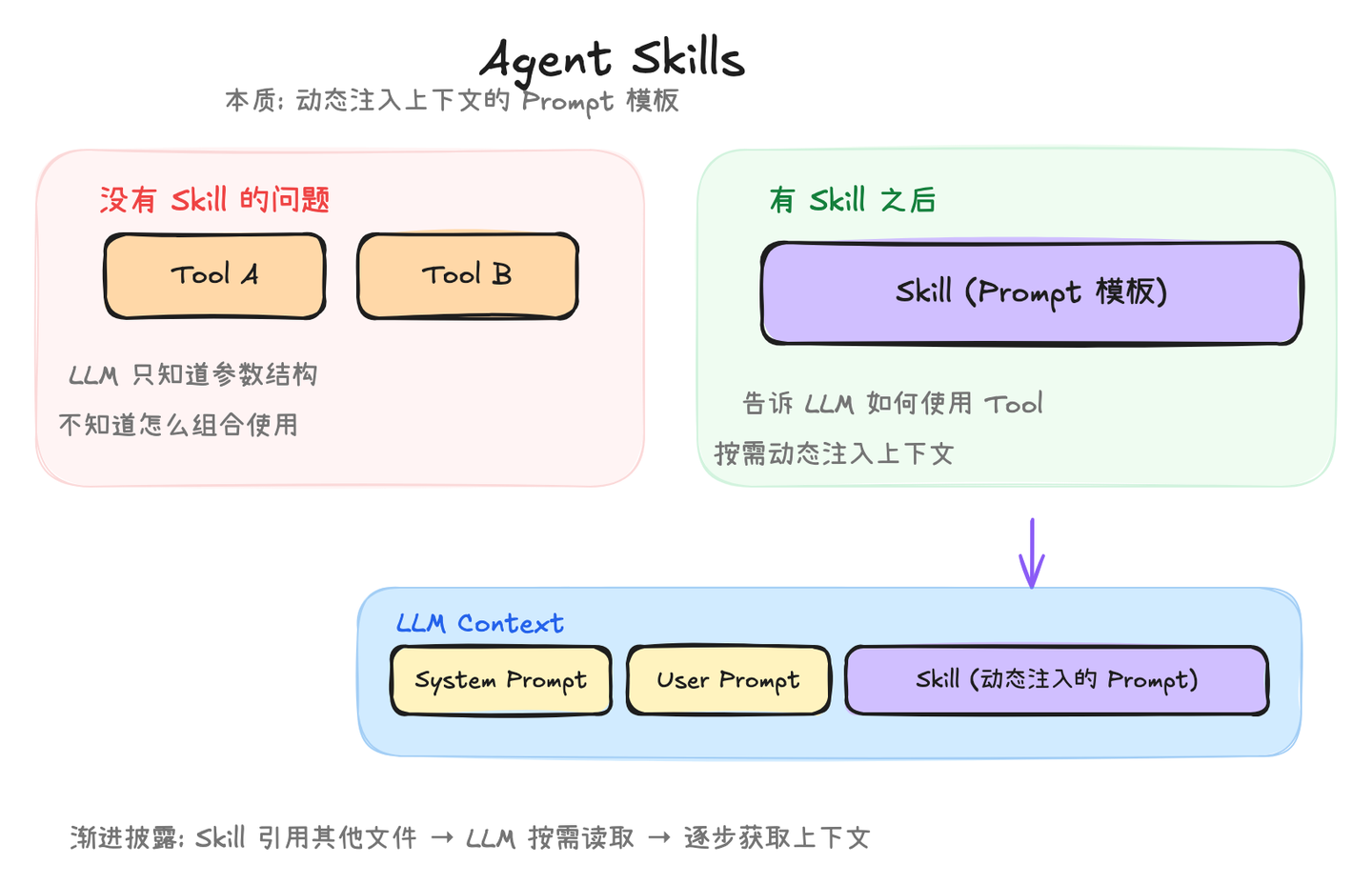 diagram-skills