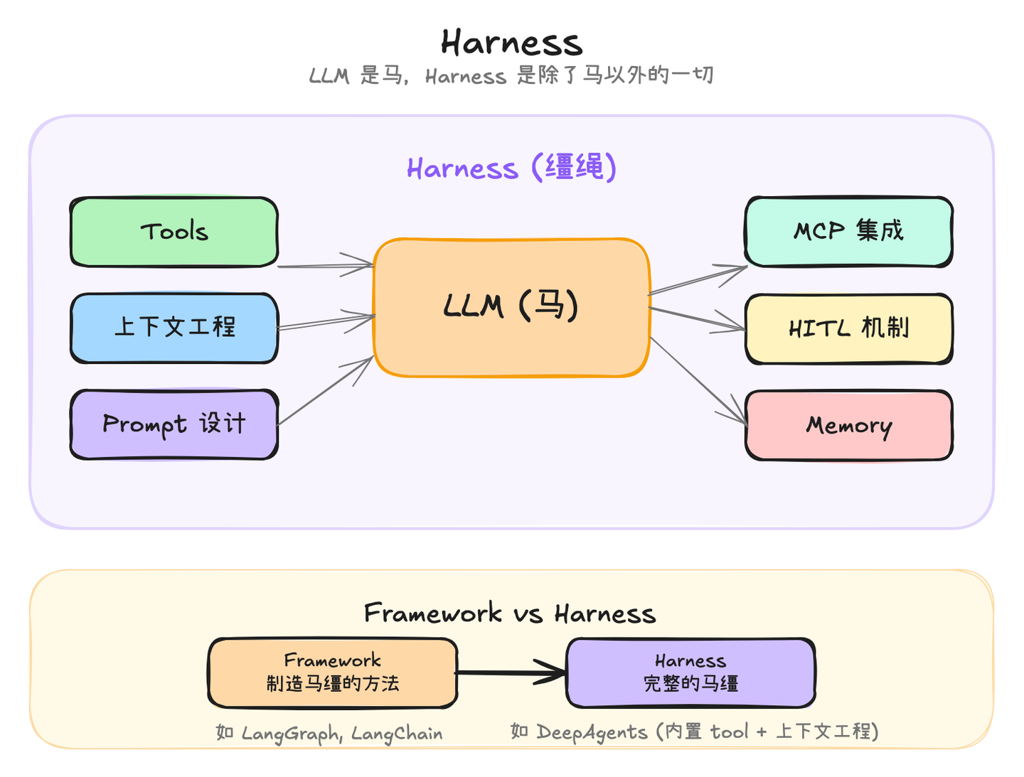 diagram-harness