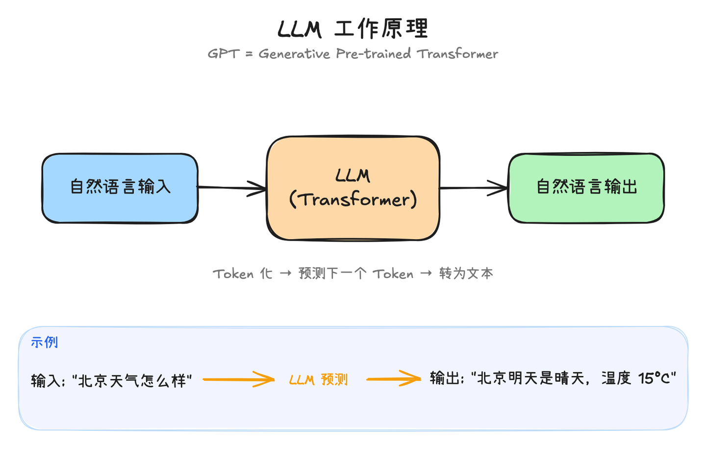 diagram-llm